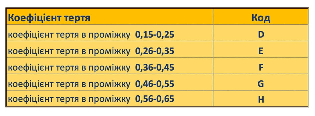 Таблиця показників коефіцієнту тертя колодок